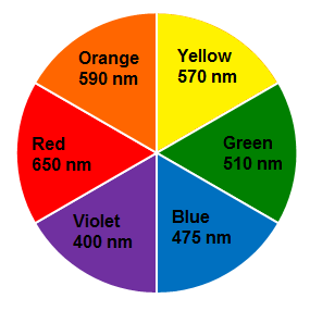 visible spectrum color wheel